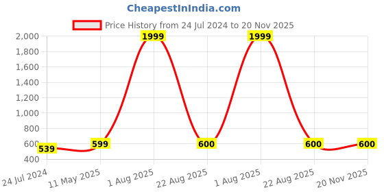 myntra.com Kaifoo Men Silver-Toned Thread Work Kurta kaifoo Price History Graph from 24 Jul 2024 to 20 Nov 2025