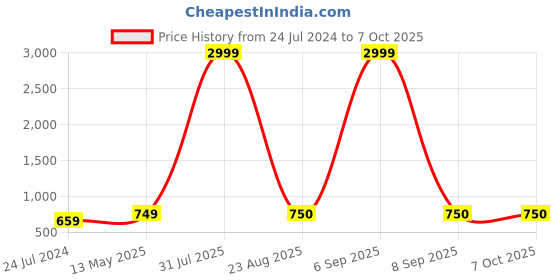myntra.com Kaifoo Men Striped Kurta with Pyjamas kaifoo Price History Graph from 24 Jul 2024 to 7 Oct 2025