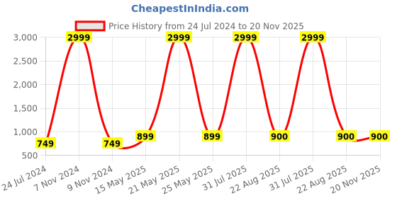 myntra.com Kaifoo Men White & Blue Printed Satin Silk Nehru Jackets kaifoo Price History Graph from 24 Jul 2024 to 20 Nov 2025