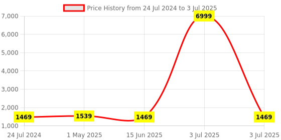 myntra.com Kaifoo Men White & Grey Printed Kurta with Pyjamas & Nehru Jacket kaifoo Price History Graph from 24 Jul 2024 to 3 Jul 2025