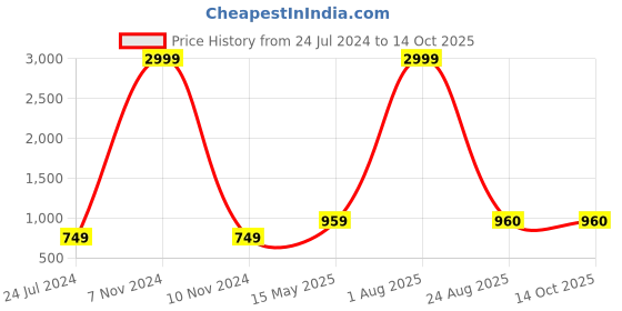 myntra.com Kaifoo Men White & Maroon Solid Sherwani Set kaifoo Price History Graph from 24 Jul 2024 to 13 Oct 2025