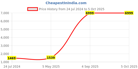 myntra.com Kaifoo Men White and marron Layered Kurta with Pyjamas with Nehru Jacket kaifoo Price History Graph from 24 Jul 2024 to 4 Oct 2025