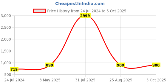 myntra.com Kaifoo Men White Dupion Silk Kurta with Pyjamas kaifoo Price History Graph from 24 Jul 2024 to 5 Oct 2025