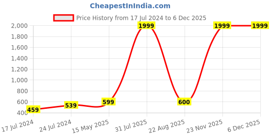 myntra.com Kaifoo Men White Gotta Patti Asymmetric Kurta kaifoo Price History Graph from 17 Jul 2024 to 5 Dec 2025