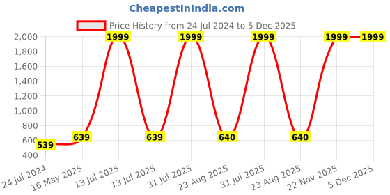 myntra.com Kaifoo Men White Gotta Patti Pathani Kurta kaifoo Price History Graph from 24 Jul 2024 to 5 Dec 2025