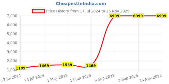 myntra.com Kaifoo Men White Kurta with Churidar kaifoo Price History Graph from 17 Jul 2024 to 26 Nov 2025