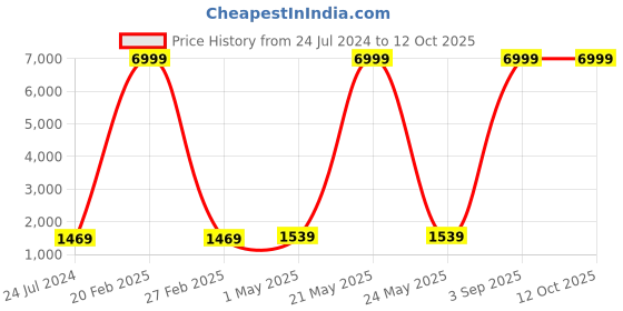 myntra.com Kaifoo Men White Kurta with Churidar & Jacket kaifoo Price History Graph from 24 Jul 2024 to 12 Oct 2025