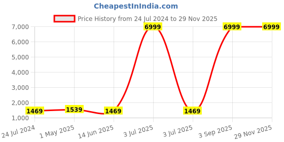 myntra.com Kaifoo Men White Kurti with Churidar kaifoo Price History Graph from 24 Jul 2024 to 28 Nov 2025