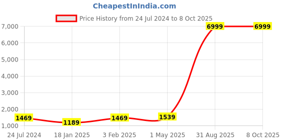 myntra.com Kaifoo Men White Layered Kurta with Pyjamas kaifoo Price History Graph from 24 Jul 2024 to 7 Oct 2025