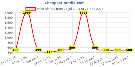 myntra.com Kaifoo Men White Patchwork Kurta kaifoo Price History Graph from 24 Jul 2024 to 20 Nov 2025