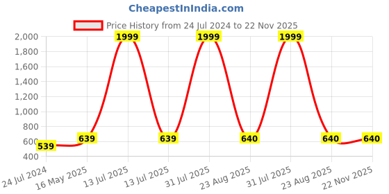 myntra.com Kaifoo Men White Pathani Kurta kaifoo Price History Graph from 24 Jul 2024 to 22 Nov 2025