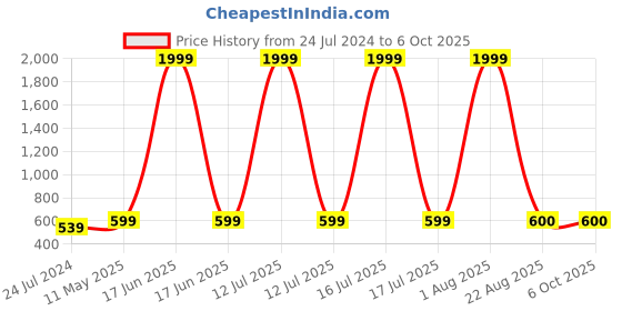 myntra.com Kaifoo Men White Printed Kurta kaifoo Price History Graph from 24 Jul 2024 to 5 Oct 2025