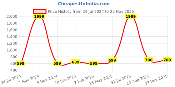 myntra.com Kaifoo Men White Solid Dhoti Pant kaifoo Price History Graph from 24 Jul 2024 to 22 Nov 2025
