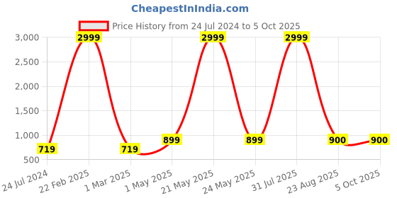 myntra.com Kaifoo Men White Solid Kurta with Pyjamas kaifoo Price History Graph from 24 Jul 2024 to 4 Oct 2025