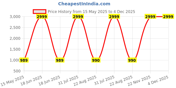 myntra.com Kaifoo Men Woven Design Nehru Jacket kaifoo Price History Graph from 15 May 2025 to 4 Dec 2025