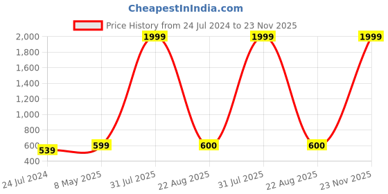 myntra.com Kaifoo Men Yellow Kurta kaifoo Price History Graph from 24 Jul 2024 to 22 Nov 2025