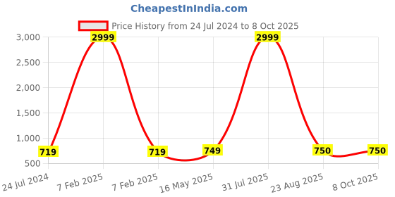 myntra.com Kaifoo Men Yellow Kurta with Pyjamas kaifoo Price History Graph from 24 Jul 2024 to 8 Oct 2025
