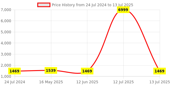 myntra.com Kaifoo Men Yellow Kurta with Pyjamas & Nehru Jacket kaifoo Price History Graph from 24 Jul 2024 to 13 Jul 2025