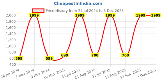 myntra.com Kaifoo Men Yellow Solid Dhotis kaifoo Price History Graph from 24 Jul 2024 to 2 Dec 2025