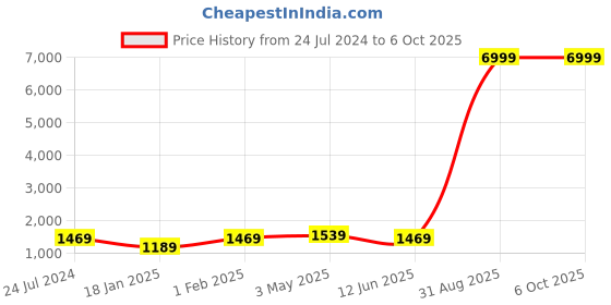 myntra.com Kaifoo Men Yellow Solid Kurta with Churidar With Printed Nehru Jacket kaifoo Price History Graph from 24 Jul 2024 to 5 Oct 2025
