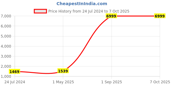 myntra.com Kaifoo Men Yellow Solid Kurti with Churidar and Printed Nehru Jacket kaifoo Price History Graph from 24 Jul 2024 to 7 Oct 2025