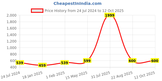 myntra.com Kaifoo Men Yellow Thread Work Asymmetric Pathani Kurta kaifoo Price History Graph from 24 Jul 2024 to 10 Oct 2025