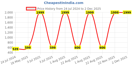 myntra.com Kaifoo Men Yellow Thread Work Kurta kaifoo Price History Graph from 24 Jul 2024 to 2 Dec 2025