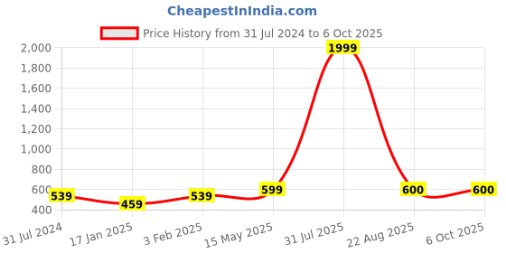 myntra.com Kaifoo Men Yellow Thread Work Kurta kaifoo Price History Graph from 31 Jul 2024 to 6 Oct 2025