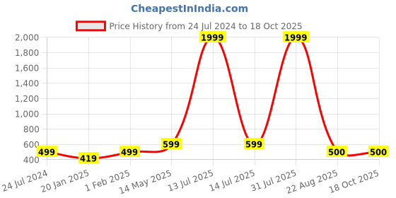 myntra.com Kaifoo Men Yellow Thread Work Kurta kaifoo Price History Graph from 24 Jul 2024 to 17 Oct 2025