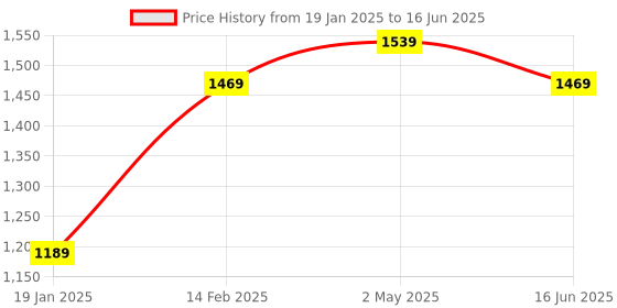 myntra.com Kaifoo Printed Kurta with Churidar & Nehru Jacket kaifoo Price History Graph from 19 Jan 2025 to 16 Jun 2025
