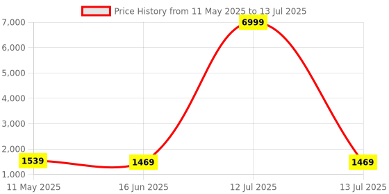 myntra.com Kaifoo Printed Regular Kurta with Churidar & Nehru Jacket kaifoo Price History Graph from 11 May 2025 to 13 Jul 2025