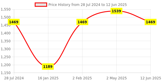 myntra.com Kaifoo Regular Kurta with Churidar & Nehru Jacket kaifoo Price History Graph from 28 Jul 2024 to 12 Jun 2025