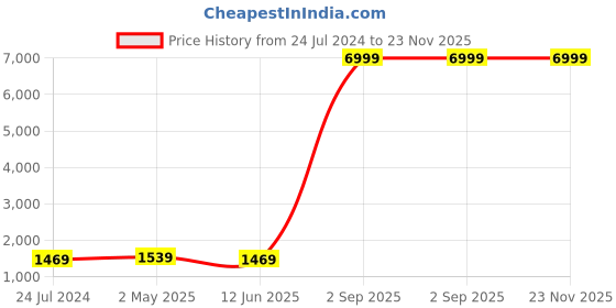 myntra.com Kaifoo Straight Kurta With Churidar Floral Printed Nehru Jacket kaifoo Price History Graph from 24 Jul 2024 to 23 Nov 2025
