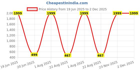 myntra.com Kaifoo Striped Mandarin Collar Long Sleeves Straight Kurta kaifoo Price History Graph from 19 Jun 2025 to 2 Dec 2025