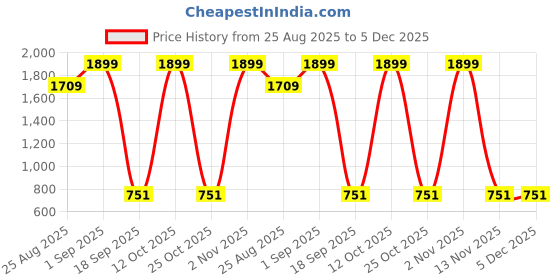myntra.com Kailash art and creation Men Mid-Rise Cotton Light Fade Jeans kailash art and creation Price History Graph from 25 Aug 2025 to 5 Dec 2025