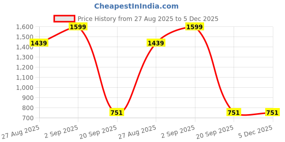 myntra.com Kailash art and creation Men Mid-Rise Light Fade Cotton Jeans kailash art and creation Price History Graph from 27 Aug 2025 to 5 Dec 2025