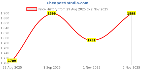 myntra.com Kailash art and creation Men Slim Fit Mid-Rise Highly Distressed Jeans kailash art and creation Price History Graph from 29 Aug 2025 to 2 Nov 2025