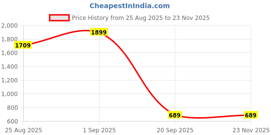 myntra.com Kailash art and creation Men Slim Fit Mid-Rise Jeans kailash art and creation Price History Graph from 25 Aug 2025 to 23 Nov 2025