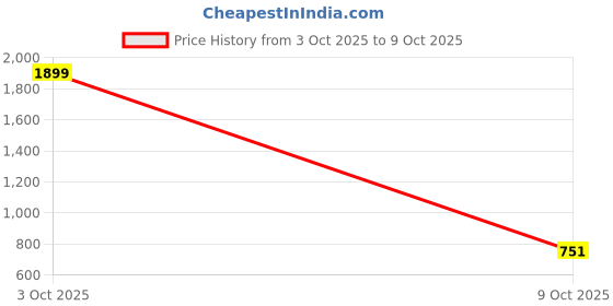 myntra.com Kailash art and creation Men Slim Fit Mid-Rise Jeans kailash art and creation Price History Graph from 3 Oct 2025 to 9 Oct 2025