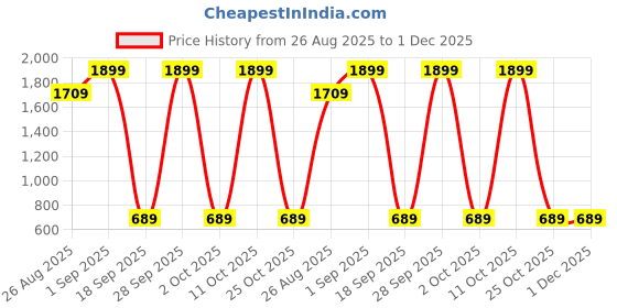 myntra.com Kailash art and creation Men Slim Fit Mid-Rise Low Distress Jeans kailash art and creation Price History Graph from 26 Aug 2025 to 1 Dec 2025