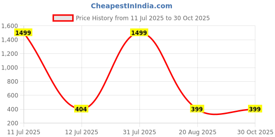 myntra.com Kailash Creation Classic Jhumkas Earrings kailash creation Price History Graph from 11 Jul 2025 to 30 Oct 2025