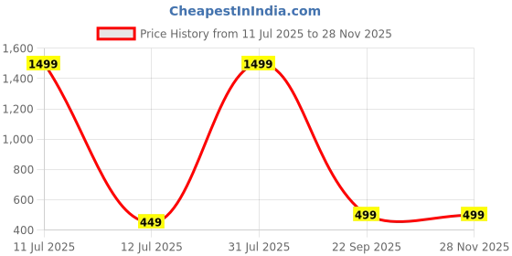 myntra.com Kailash Creation Classic Jhumkas Earrings kailash creation Price History Graph from 11 Jul 2025 to 27 Nov 2025