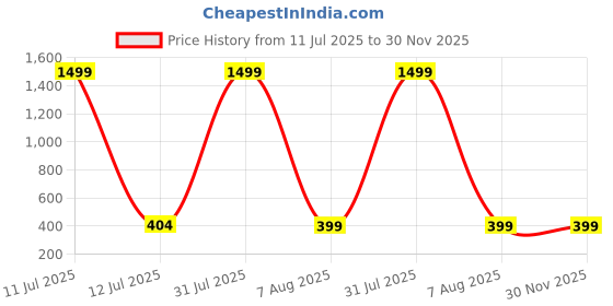 myntra.com Kailash Creation Classic Jhumkas Earrings kailash creation Price History Graph from 11 Jul 2025 to 30 Nov 2025