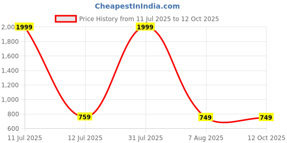 myntra.com Kailash Creation Floral Drop Earrings kailash creation Price History Graph from 11 Jul 2025 to 12 Oct 2025