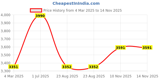 myntra.com KAIN Women Chiffon Mini Sheath Dress kain Price History Graph from 4 Mar 2025 to 14 Nov 2025