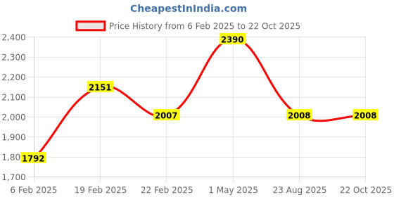 myntra.com KAIN Women High-Rise Culottes Trousers kain Price History Graph from 6 Feb 2025 to 22 Oct 2025
