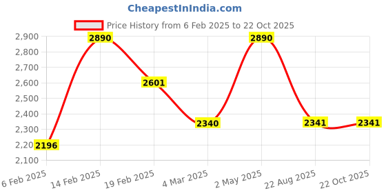 myntra.com KAIN Women High-Rise Trousers kain Price History Graph from 6 Feb 2025 to 22 Oct 2025