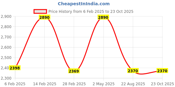 myntra.com KAIN Women High-Rise Trousers kain Price History Graph from 6 Feb 2025 to 22 Oct 2025