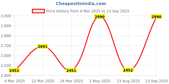 myntra.com KAIN Women Sheath Mini Dress kain Price History Graph from 4 Mar 2025 to 13 Sep 2025