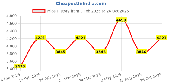 myntra.com KAIN Women Solid Co-ord Set kain Price History Graph from 8 Feb 2025 to 26 Oct 2025